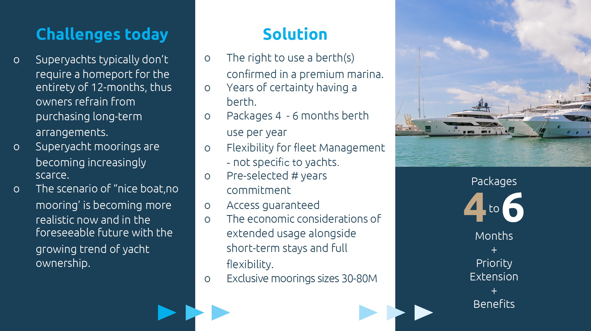 Screenshot showing superyacht mooring challenges and a flexible 4–6 month berth package solution with added benefits.